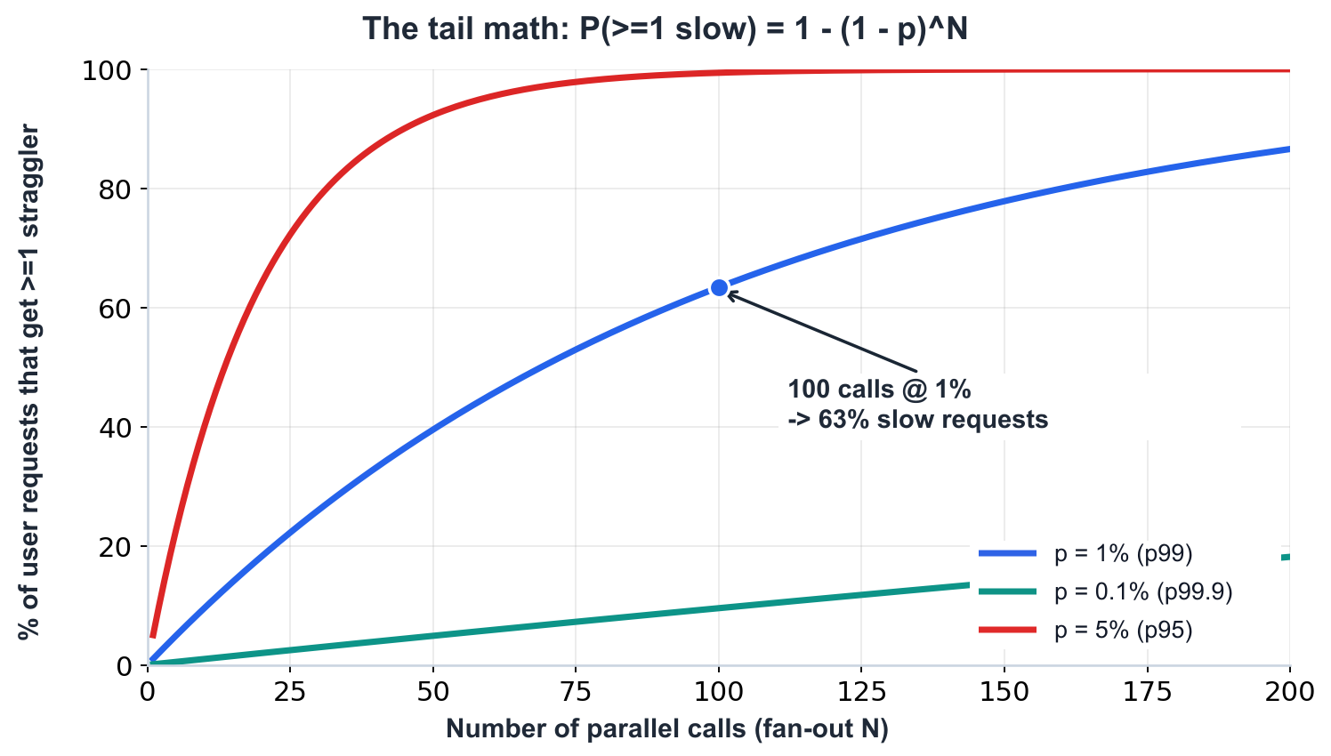 Resiliência além do óbvio #2: Hedging pattern e tail latency